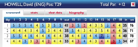 David Howell Final Scorecard Open 08