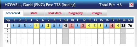 Dvaid Howell scorecard from round one